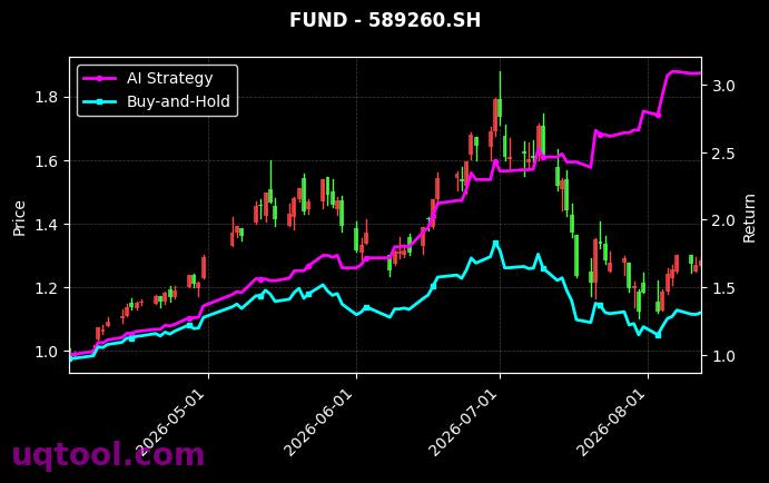 南方中证500ETF,国泰上证科创板芯片设计主题ETF[510500.SH,589260.SH] 策略信号图