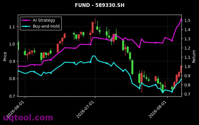 南方中证500ETF,东财上证科创板200ETF[510500.SH,589330.SH] 策略信号图