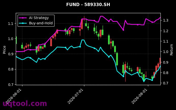 南方中证500ETF,东财上证科创板200ETF[510500.SH,589330.SH] 策略信号图