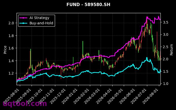 富国沪深300ETF,兴银上证科创板综合价格ETF[159300.SZ,589580.SH] 策略信号图