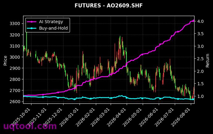 AG2706.SHF,氧化铝2609[AG2706.SHF,AO2609.SHF] 策略信号图