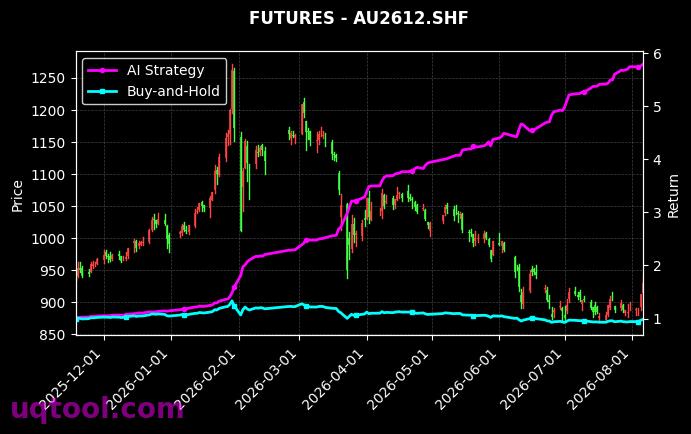 IM2608.CFX,沪金2612[IM2608.CFX,AU2612.SHF] 策略信号图