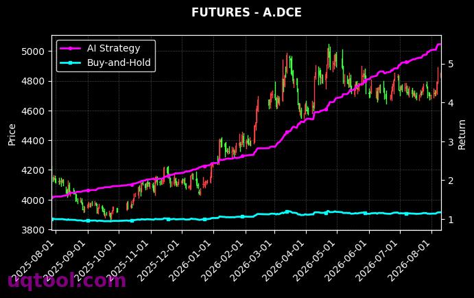 PLL.ZCE,A.DCE 策略信号图