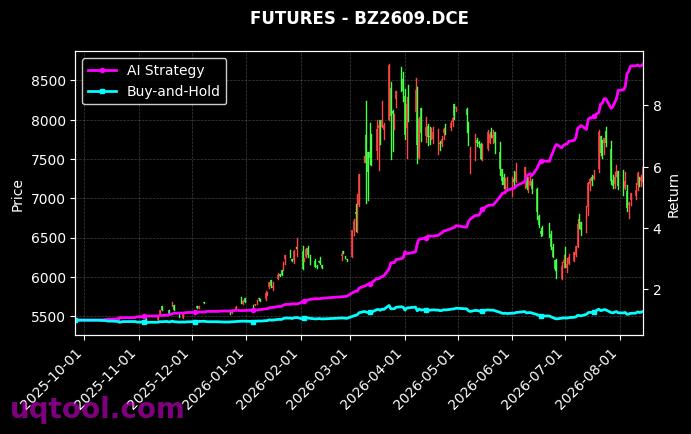 低硫燃料油2609,纯苯2609[LU2609.INE,BZ2609.DCE] 策略信号图