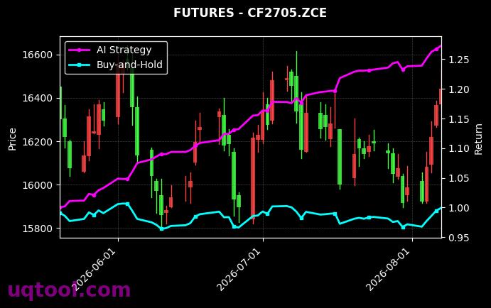 氧化铝2611,郑棉2705[AO2611.SHF,CF2705.ZCE] 策略信号图