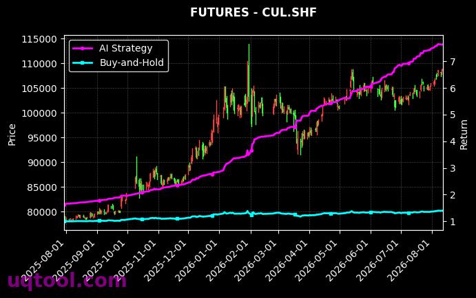 FU.SHF,CUL.SHF 策略信号图
