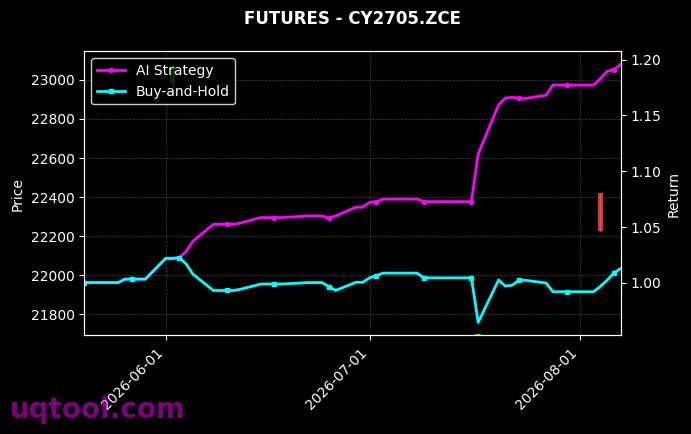 国际铜2702,棉纱2705[BC2702.INE,CY2705.ZCE] 策略信号图