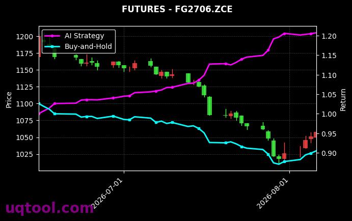 IM2608.CFX,FG2706.ZCE 策略信号图