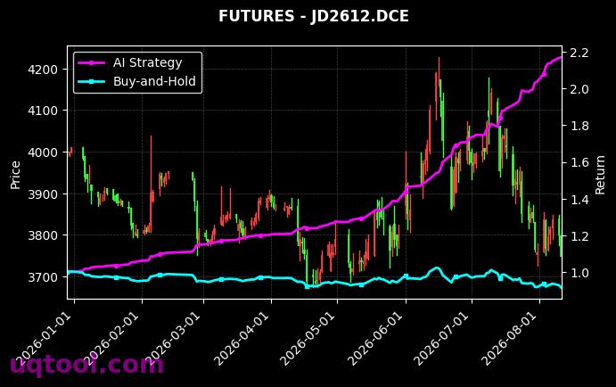 CY2706.ZCE,鸡蛋2612[CY2706.ZCE,JD2612.DCE] 策略信号图