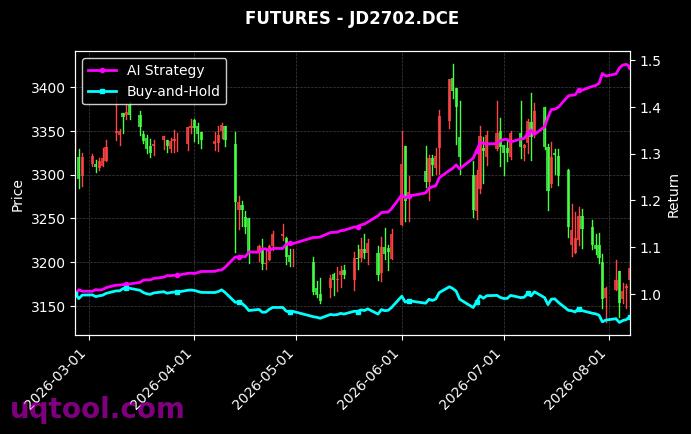 郑棉2705,鸡蛋2702[CF2705.ZCE,JD2702.DCE] 策略信号图