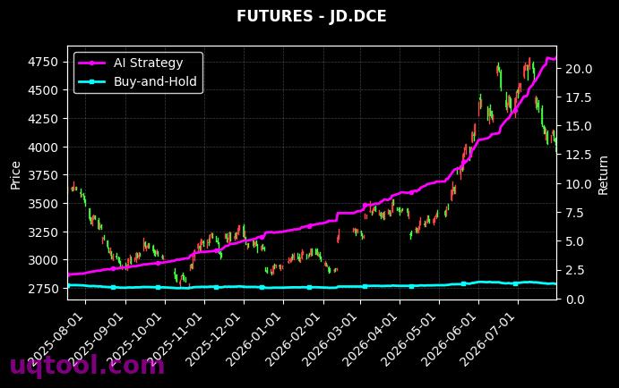 CY2706.ZCE,JD.DCE 策略信号图
