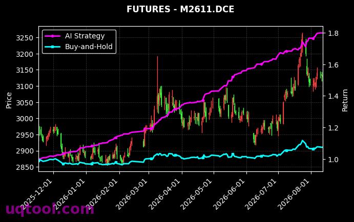 乙二醇2609,M2611.DCE[EG2609.DCE,M2611.DCE] 策略信号图