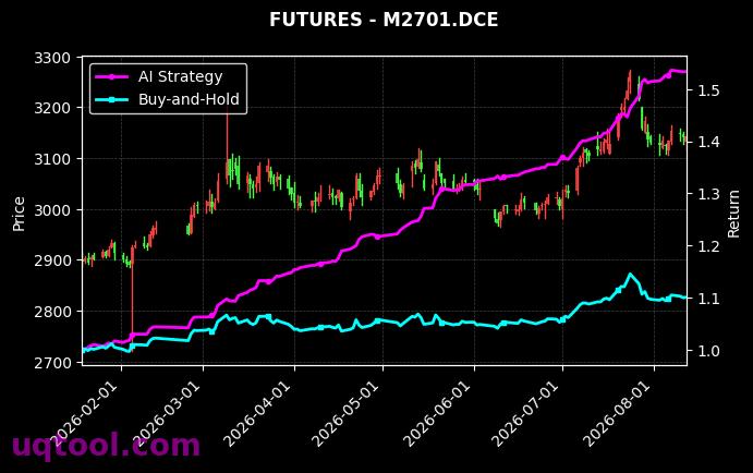 AU2609.SHF,豆粕2701[AU2609.SHF,M2701.DCE] 策略信号图