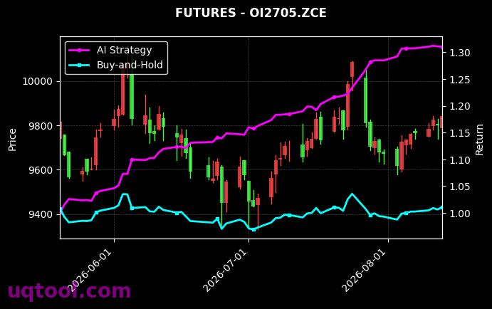 瓶片2609,菜油2705[PR2609.ZCE,OI2705.ZCE] 策略信号图