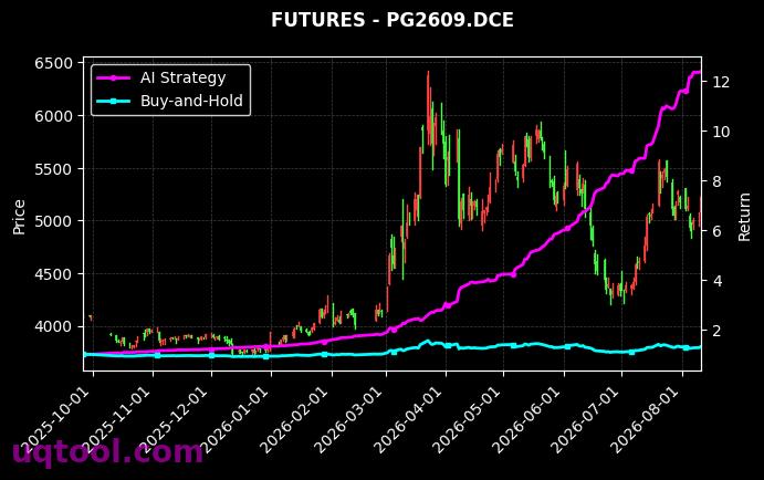 CY2706.ZCE,LPG2609[CY2706.ZCE,PG2609.DCE] 策略信号图