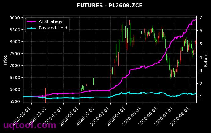 OI2611.ZCE,丙烯2609[OI2611.ZCE,PL2609.ZCE] 策略信号图