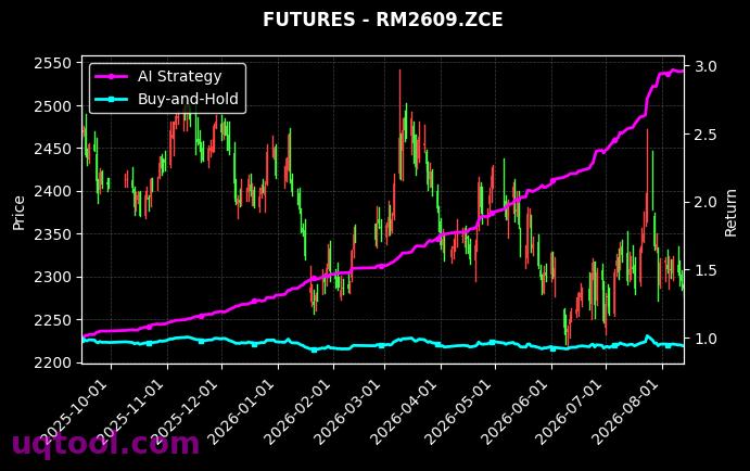 丙烯2610,菜粕2609[PL2610.ZCE,RM2609.ZCE] 策略信号图
