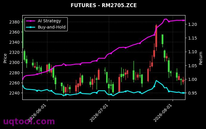 AG2706.SHF,菜粕2705[AG2706.SHF,RM2705.ZCE] 策略信号图