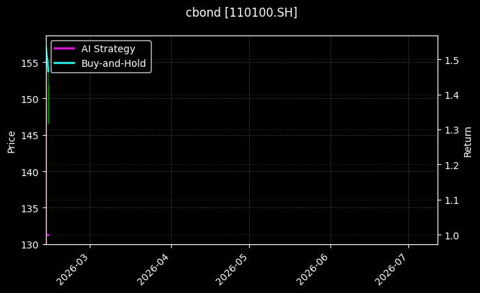 cbond_110100.SH_chart
