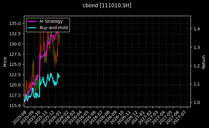 111010.SH_113058.SH图表