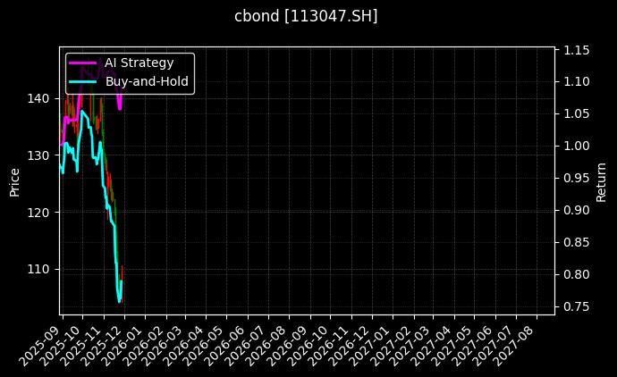 113047.SH_118052.SH图表