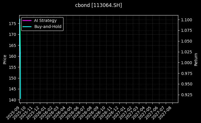 113064.SH_110062.SH图表