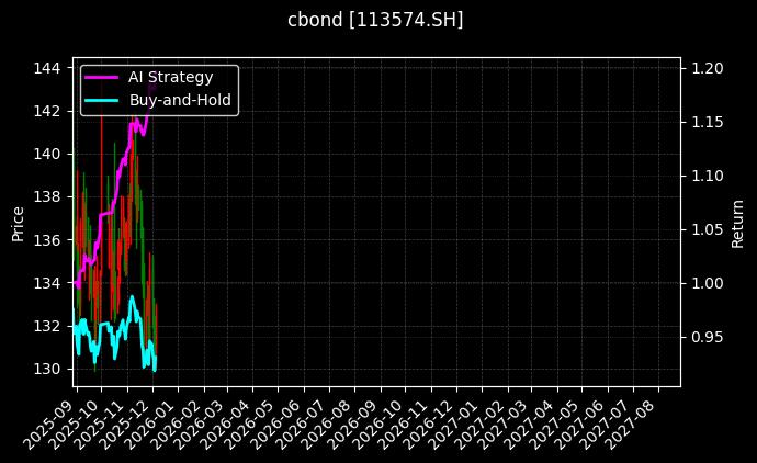 113574.SH_118039.SH图表