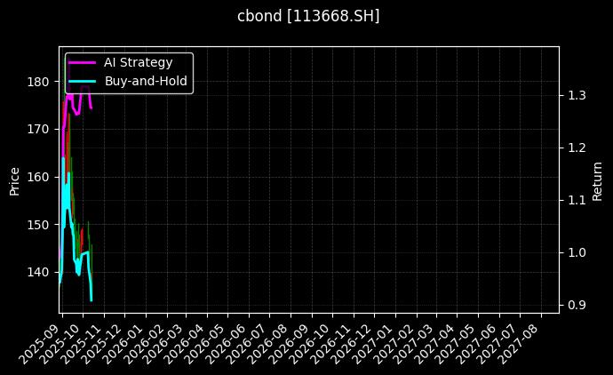 113668.SH_123240.SZ图表