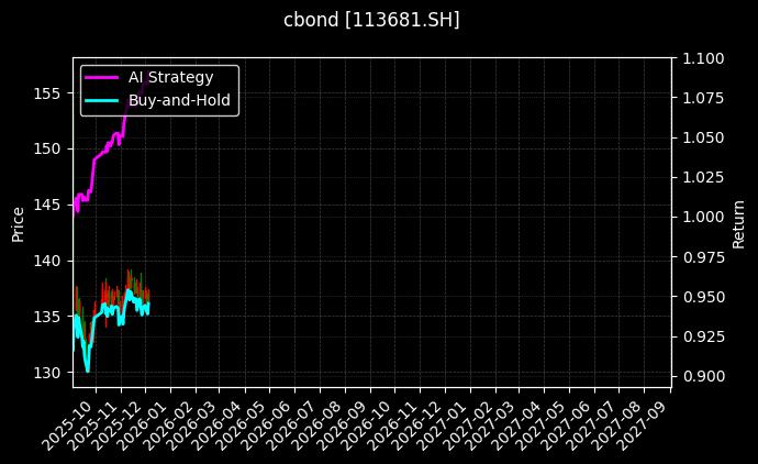 113681.SH_123197.SZ图表