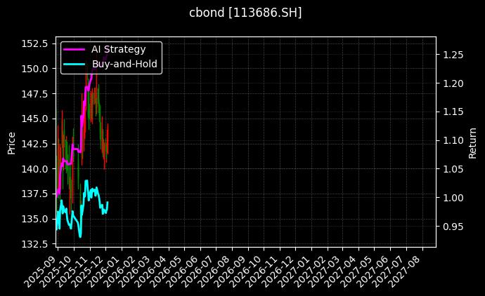 113686.SH_110094.SH图表