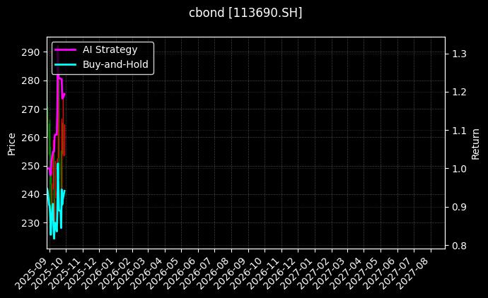 113690.SH_123232.SZ图表