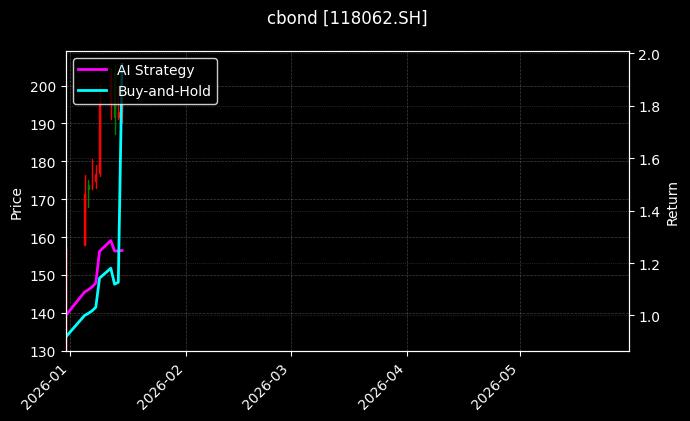 cbond_118062.SH_chart