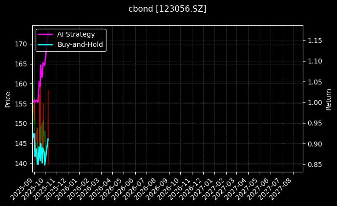 123056.SZ_118055.SH图表