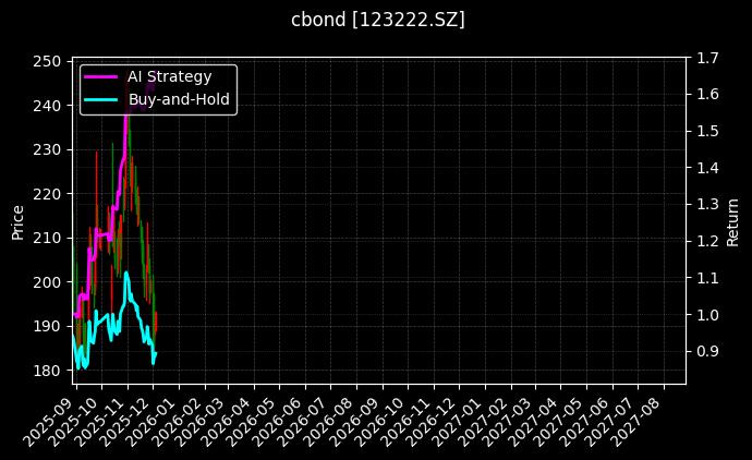 123222.SZ_111012.SH图表