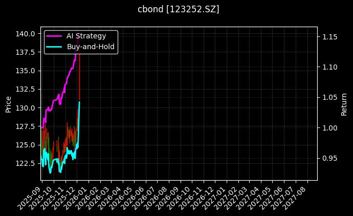 123252.SZ_123185.SZ图表