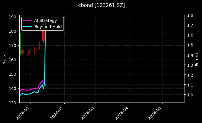 cbond_123261.SZ_chart