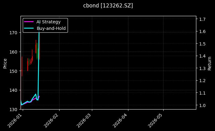 cbond_123262.SZ_chart