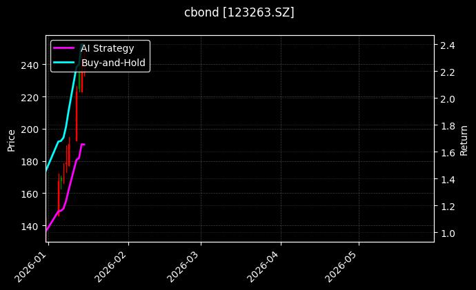 cbond_123263.SZ_chart