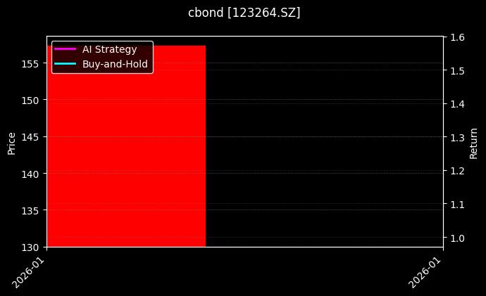 cbond_123264.SZ_chart
