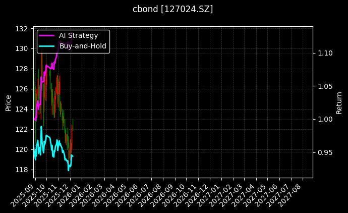 127024.SZ_123056.SZ图表