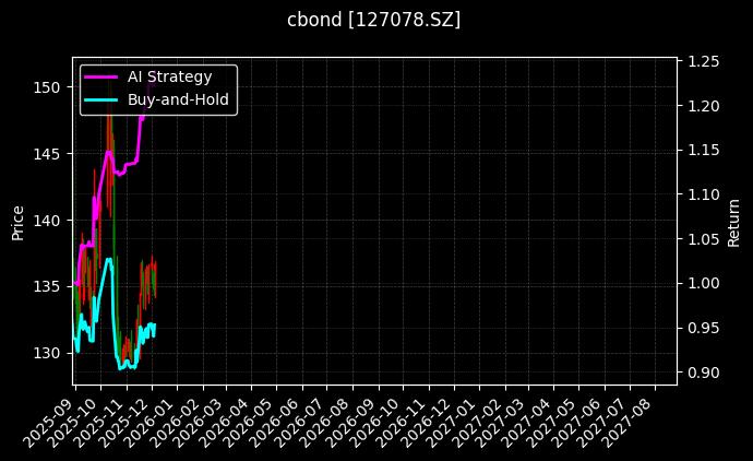 127078.SZ_123257.SZ图表