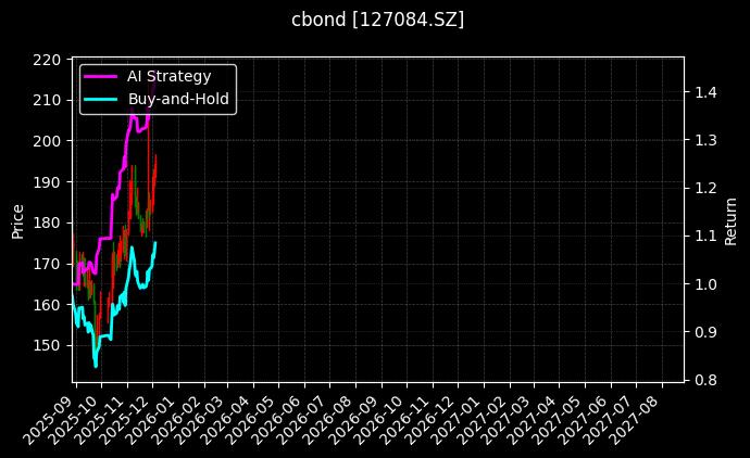 127084.SZ_118008.SH图表