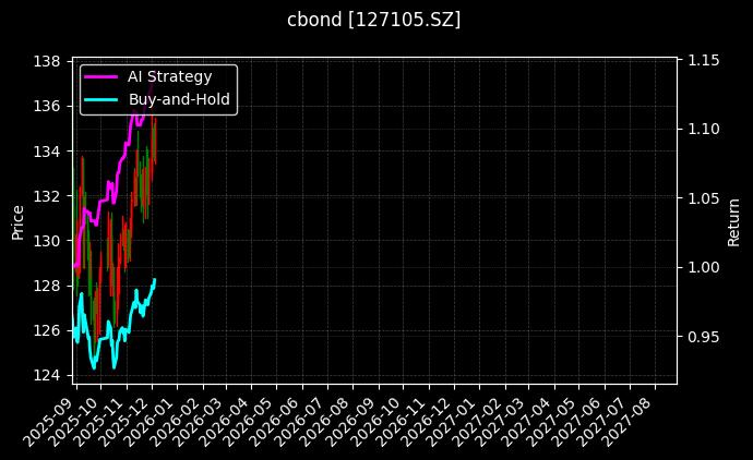 127105.SZ_123252.SZ图表