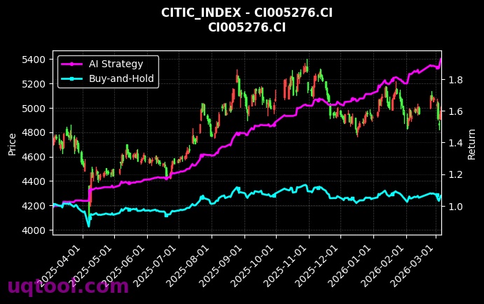 citic_index_CI005276.CI_chart