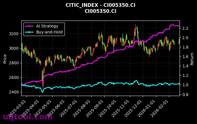 CI005350.CI_CI005509.CI图表