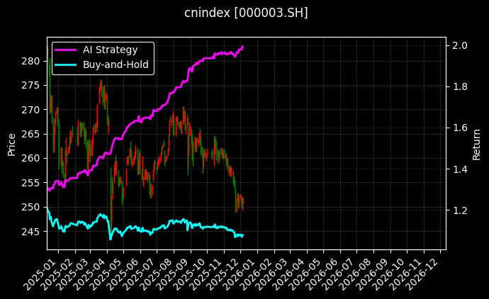 B股指数[000003.SH]图表
