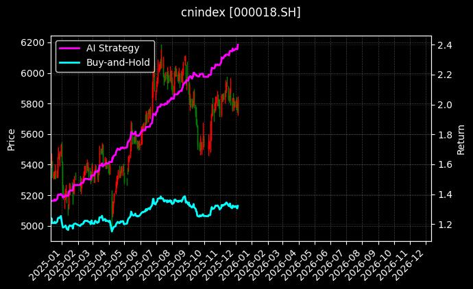 cnindex_000018.SH_chart