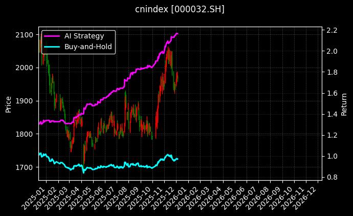 cnindex_000032.SH_chart