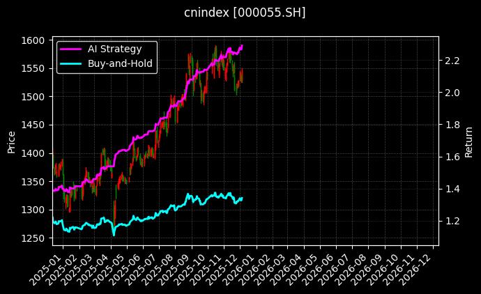上证地企[000055.SH]图表