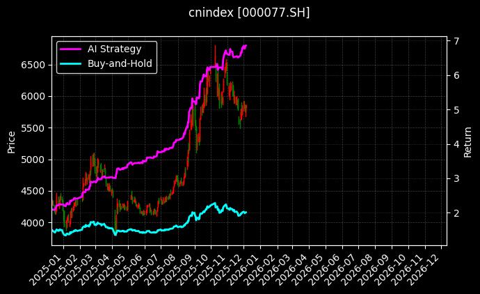 cnindex_000077.SH_chart